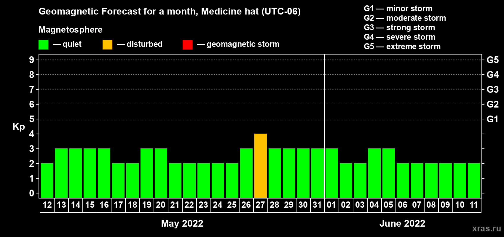 Forecast of the daily maximal value of geomagnetic index Kp for <b>1 month</b> (31 days) <b>from May 12, 2022 to Jun 11, 2022</b>
