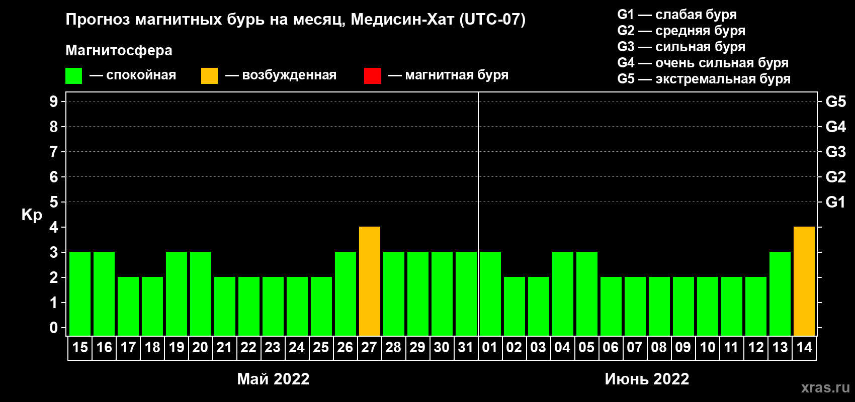 Прогноз максимального суточного геомагнитного индекса Kp на <b>1 месяц</b> (31 день) <b>с 15 мая по 14 июня 2022 г</b>