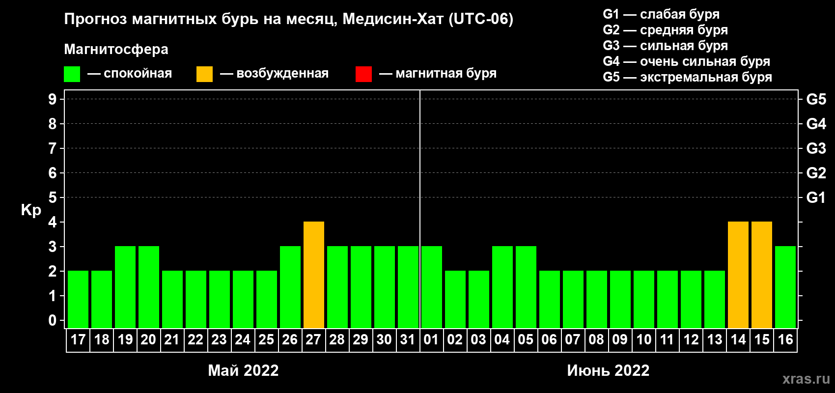 Прогноз максимального суточного геомагнитного индекса Kp на <b>1 месяц</b> (31 день) <b>с 17 мая по 16 июня 2022 г</b>