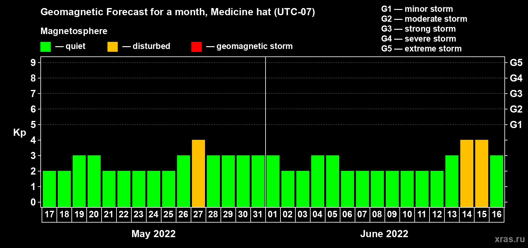 Forecast of the daily maximal value of geomagnetic index Kp for <b>1 month</b> (31 days) <b>from May 17, 2022 to Jun 16, 2022</b>