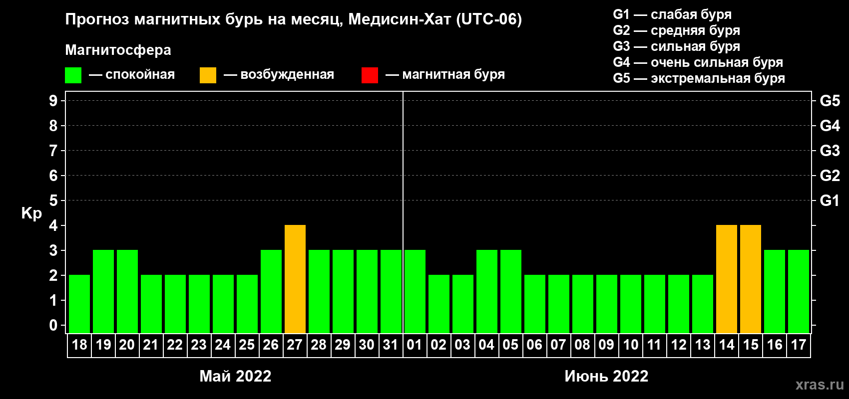 Прогноз максимального суточного геомагнитного индекса Kp на <b>1 месяц</b> (31 день) <b>с 18 мая по 17 июня 2022 г</b>