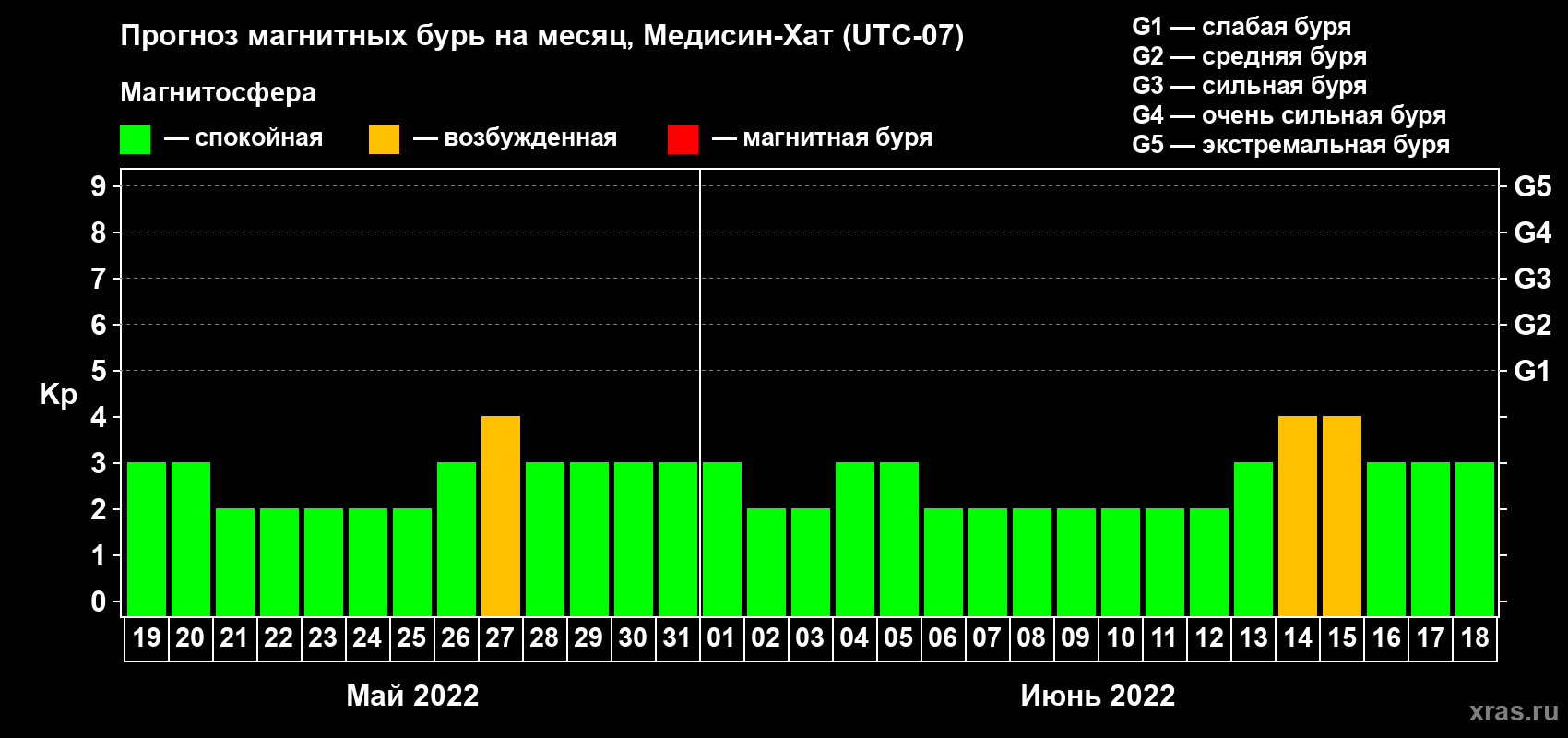 Прогноз максимального суточного геомагнитного индекса Kp на <b>1 месяц</b> (31 день) <b>с 19 мая по 18 июня 2022 г</b>