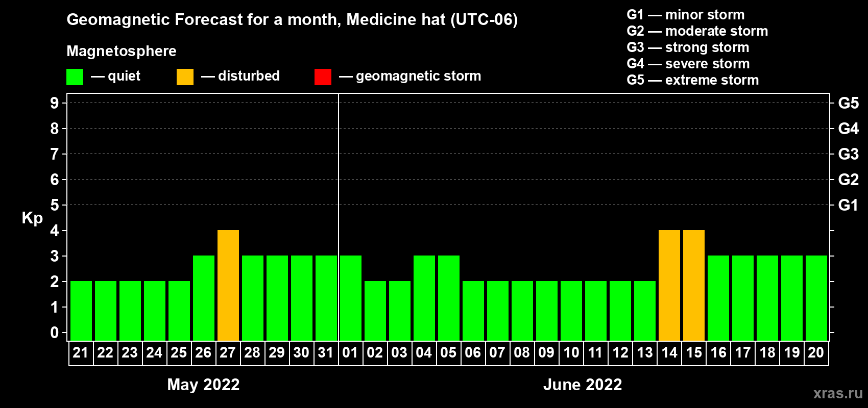 Forecast of the daily maximal value of geomagnetic index Kp for <b>1 month</b> (31 days) <b>from May 21, 2022 to Jun 20, 2022</b>