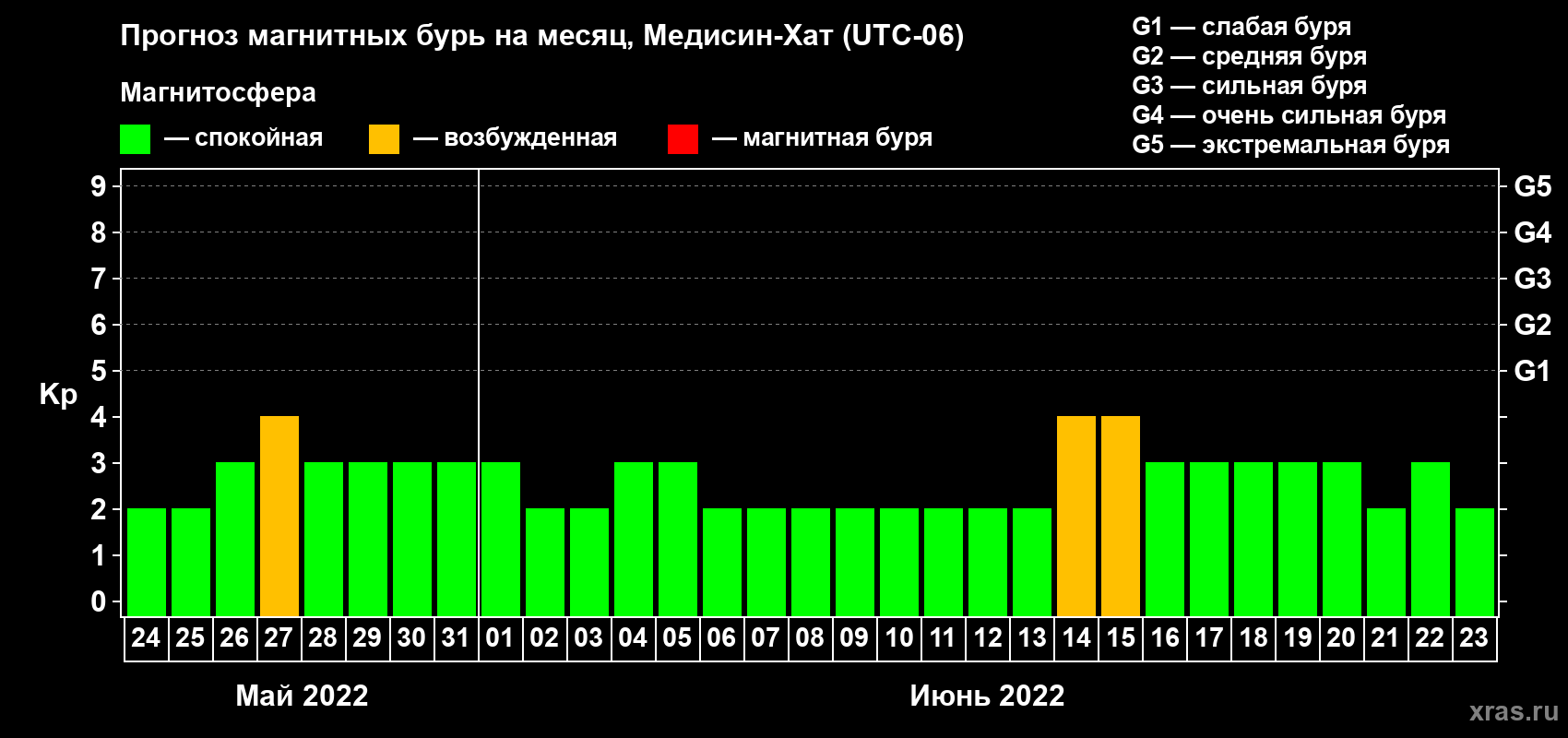 Прогноз максимального суточного геомагнитного индекса Kp на <b>1 месяц</b> (31 день) <b>с 24 мая по 23 июня 2022 г</b>