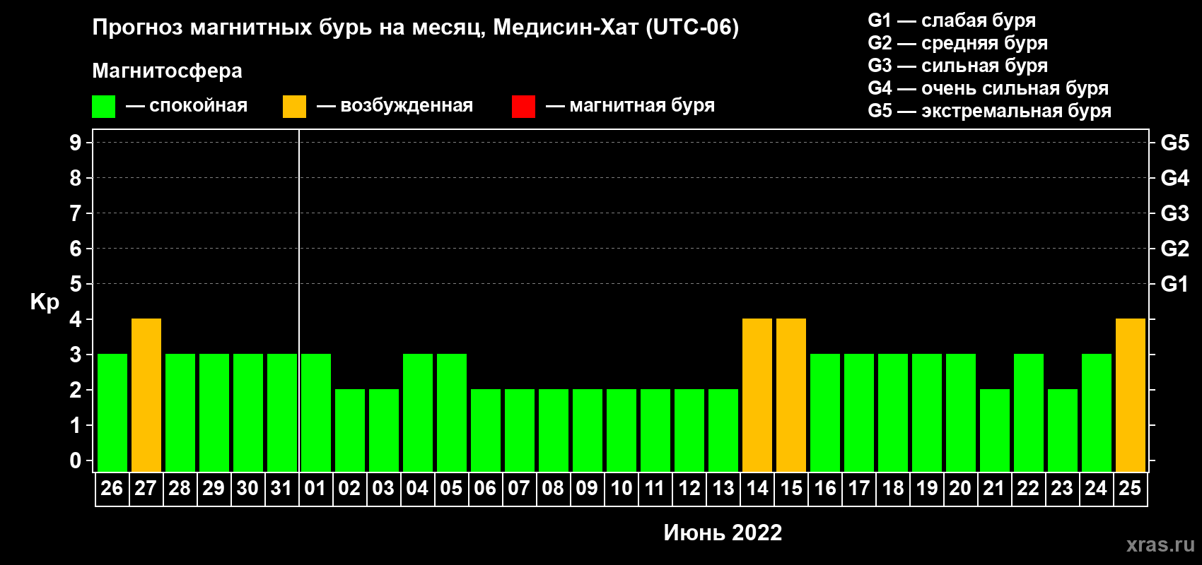 Прогноз максимального суточного геомагнитного индекса Kp на <b>1 месяц</b> (31 день) <b>с 26 мая по 25 июня 2022 г</b>
