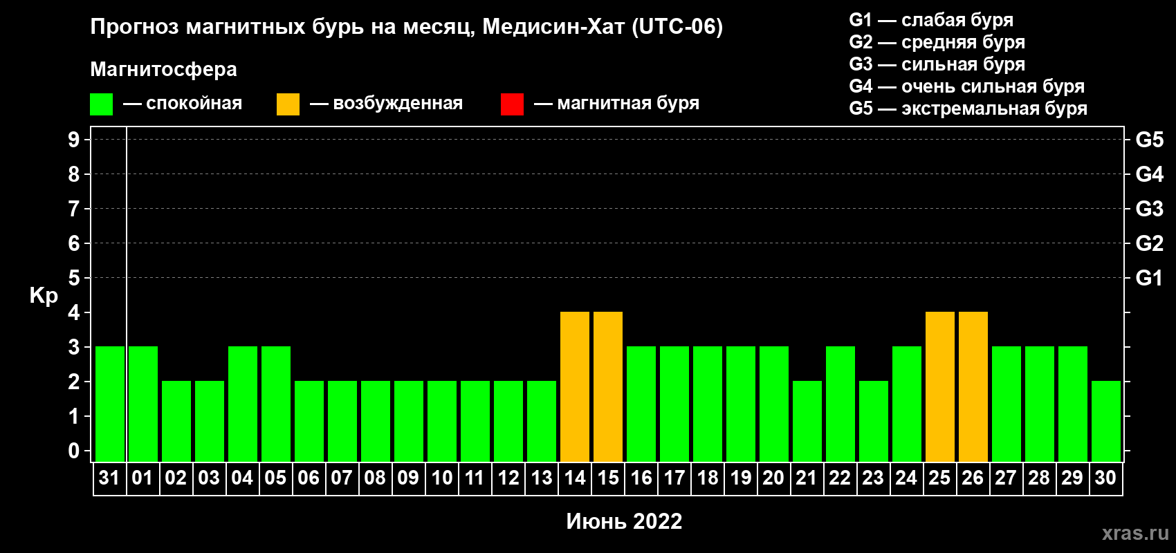 Прогноз максимального суточного геомагнитного индекса Kp на <b>1 месяц</b> (31 день) <b>с 31 мая по 30 июня 2022 г</b>