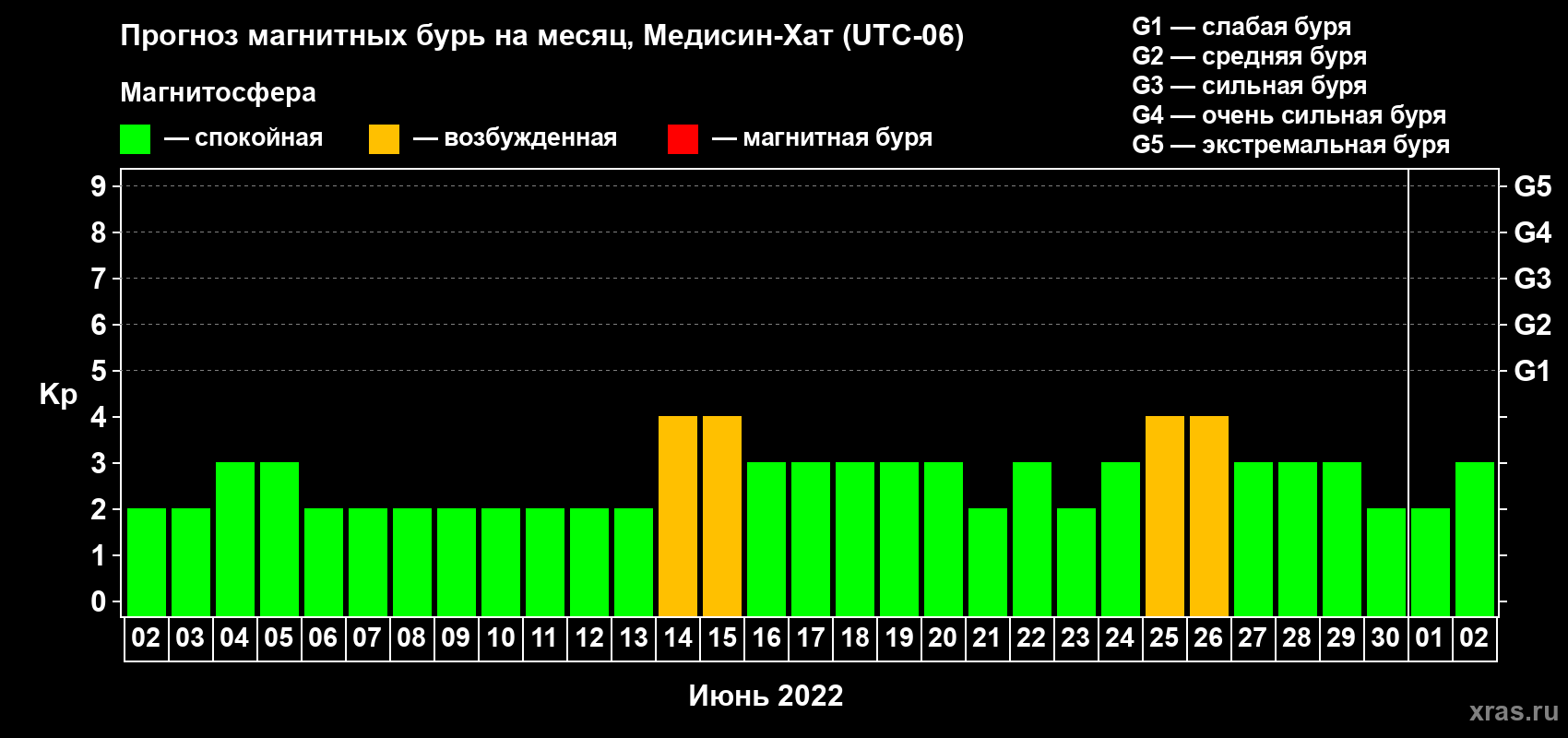 Прогноз максимального суточного геомагнитного индекса Kp на <b>1 месяц</b> (31 день) <b>с 02 июня по 02 июля 2022 г</b>