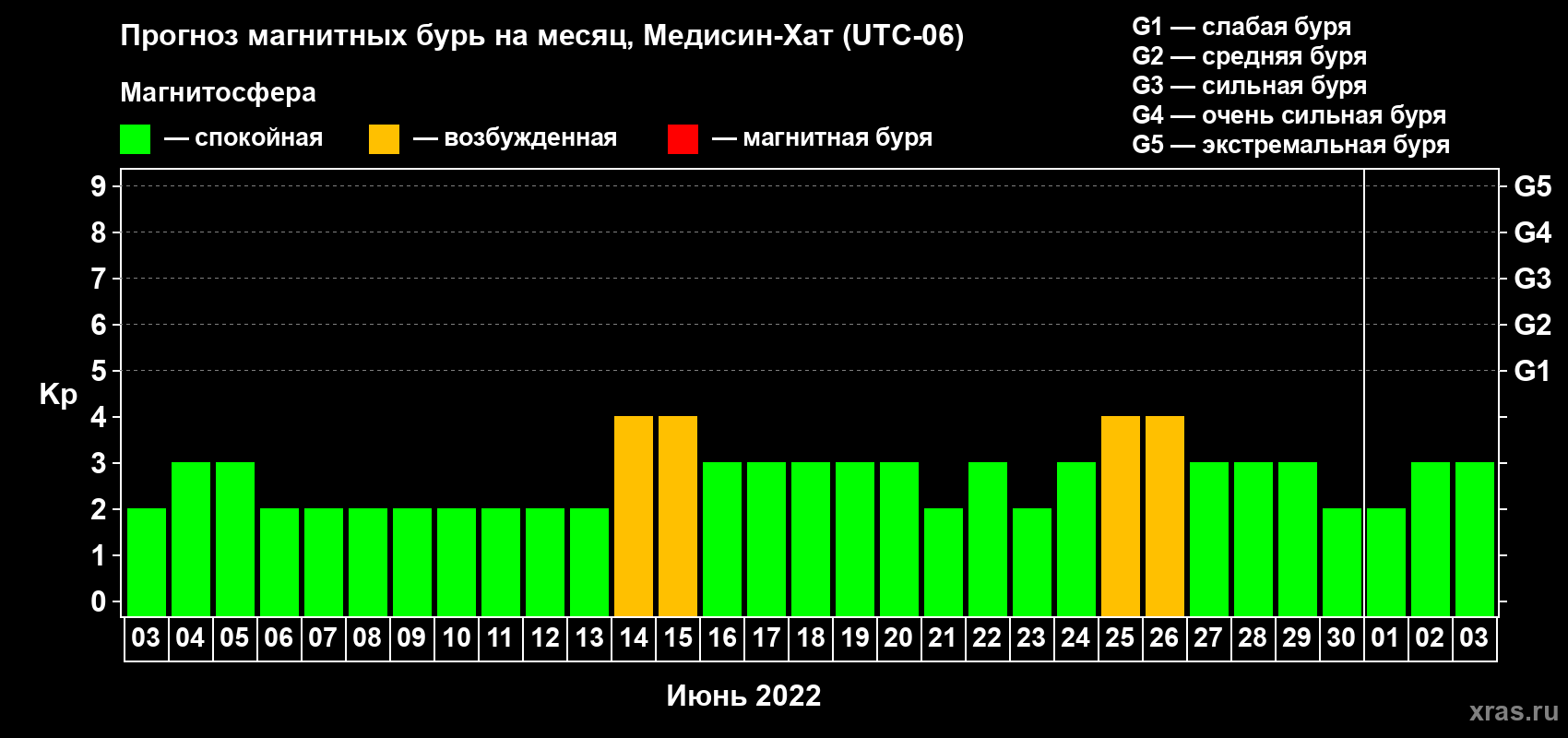 Прогноз максимального суточного геомагнитного индекса Kp на <b>1 месяц</b> (31 день) <b>с 03 июня по 03 июля 2022 г</b>