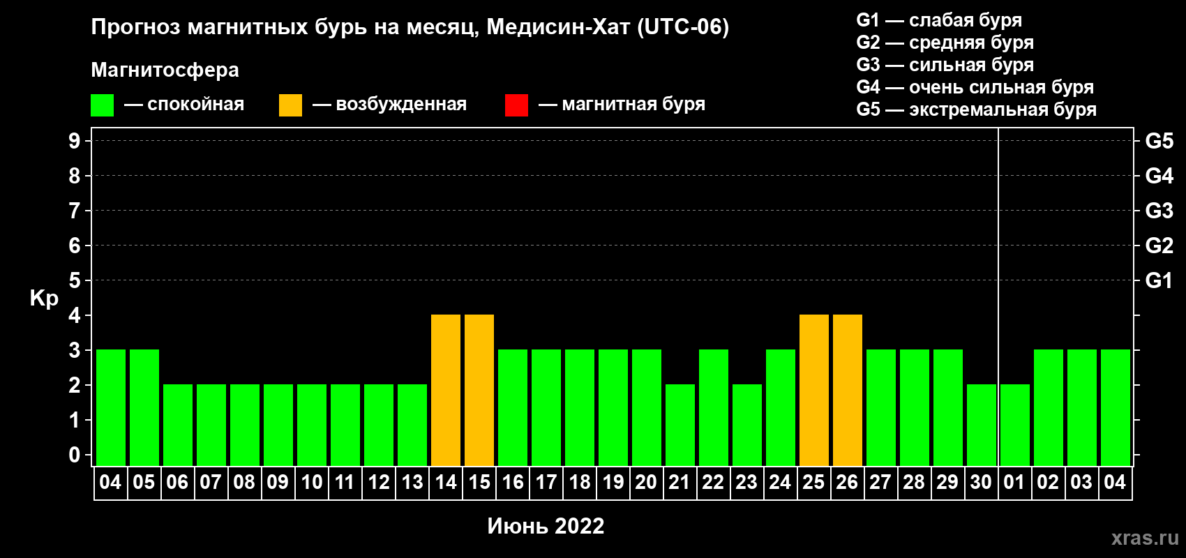 Прогноз максимального суточного геомагнитного индекса Kp на <b>1 месяц</b> (31 день) <b>с 04 июня по 04 июля 2022 г</b>