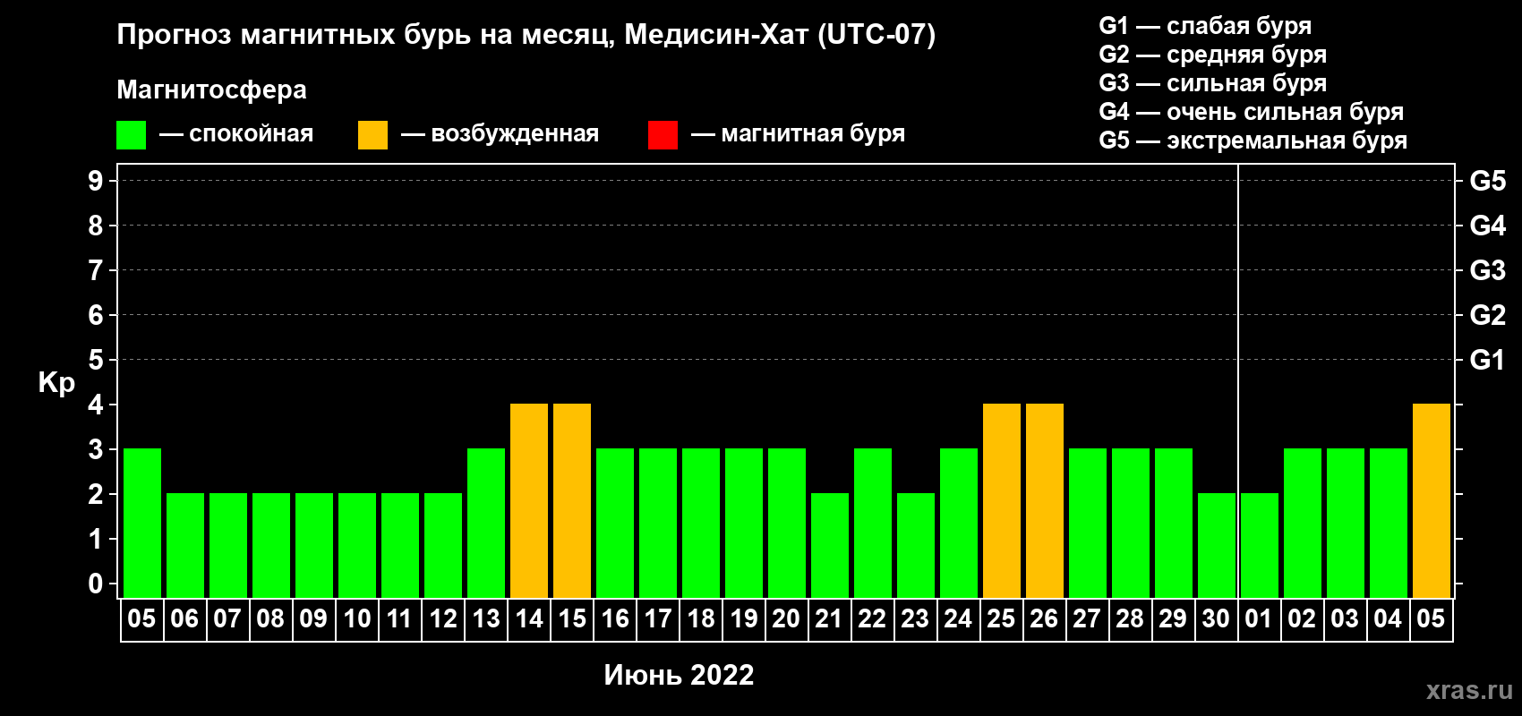 Прогноз максимального суточного геомагнитного индекса Kp на <b>1 месяц</b> (31 день) <b>с 05 июня по 05 июля 2022 г</b>