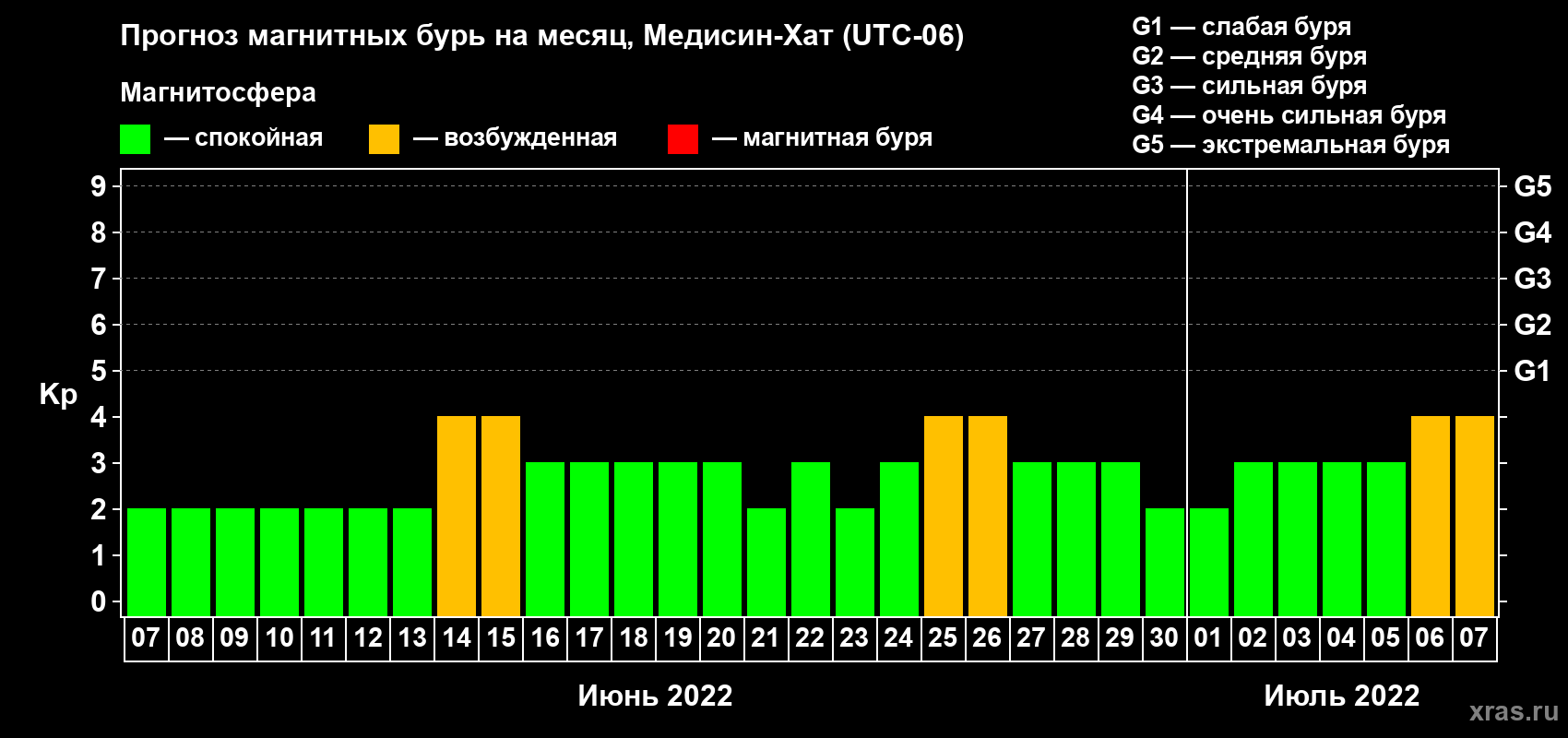 Прогноз максимального суточного геомагнитного индекса Kp на <b>1 месяц</b> (31 день) <b>с 07 июня по 07 июля 2022 г</b>