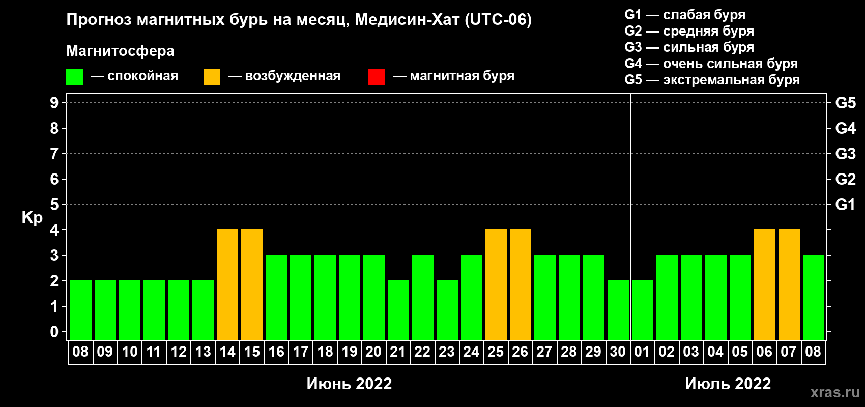 Прогноз максимального суточного геомагнитного индекса Kp на <b>1 месяц</b> (31 день) <b>с 08 июня по 08 июля 2022 г</b>