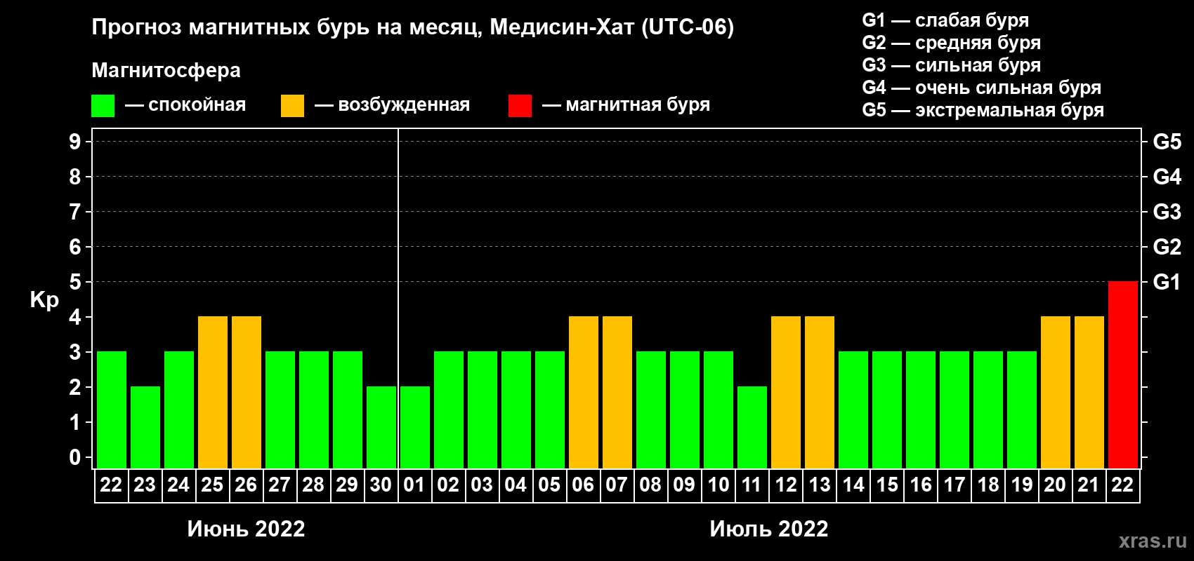 Прогноз максимального суточного геомагнитного индекса Kp на <b>1 месяц</b> (31 день) <b>с 22 июня по 22 июля 2022 г</b>
