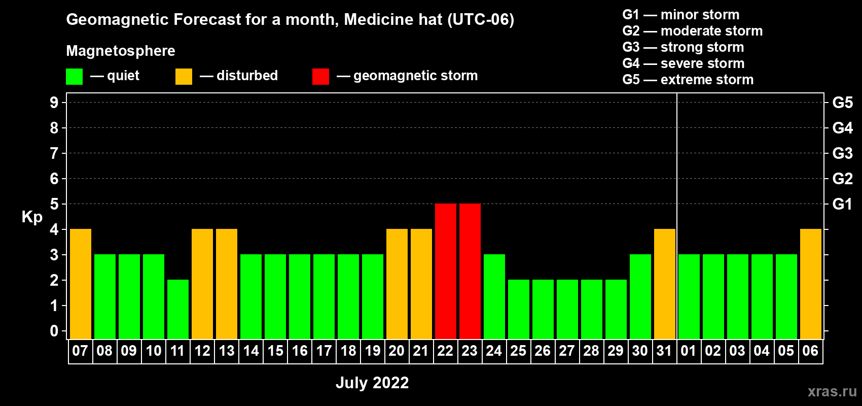 Forecast of the daily maximal value of geomagnetic index Kp for <b>1 month</b> (31 days) <b>from Jul 07, 2022 to Aug 06, 2022</b>