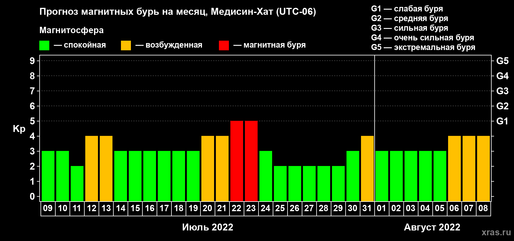 Прогноз максимального суточного геомагнитного индекса Kp на <b>1 месяц</b> (31 день) <b>с 09 июля по 08 августа 2022 г</b>