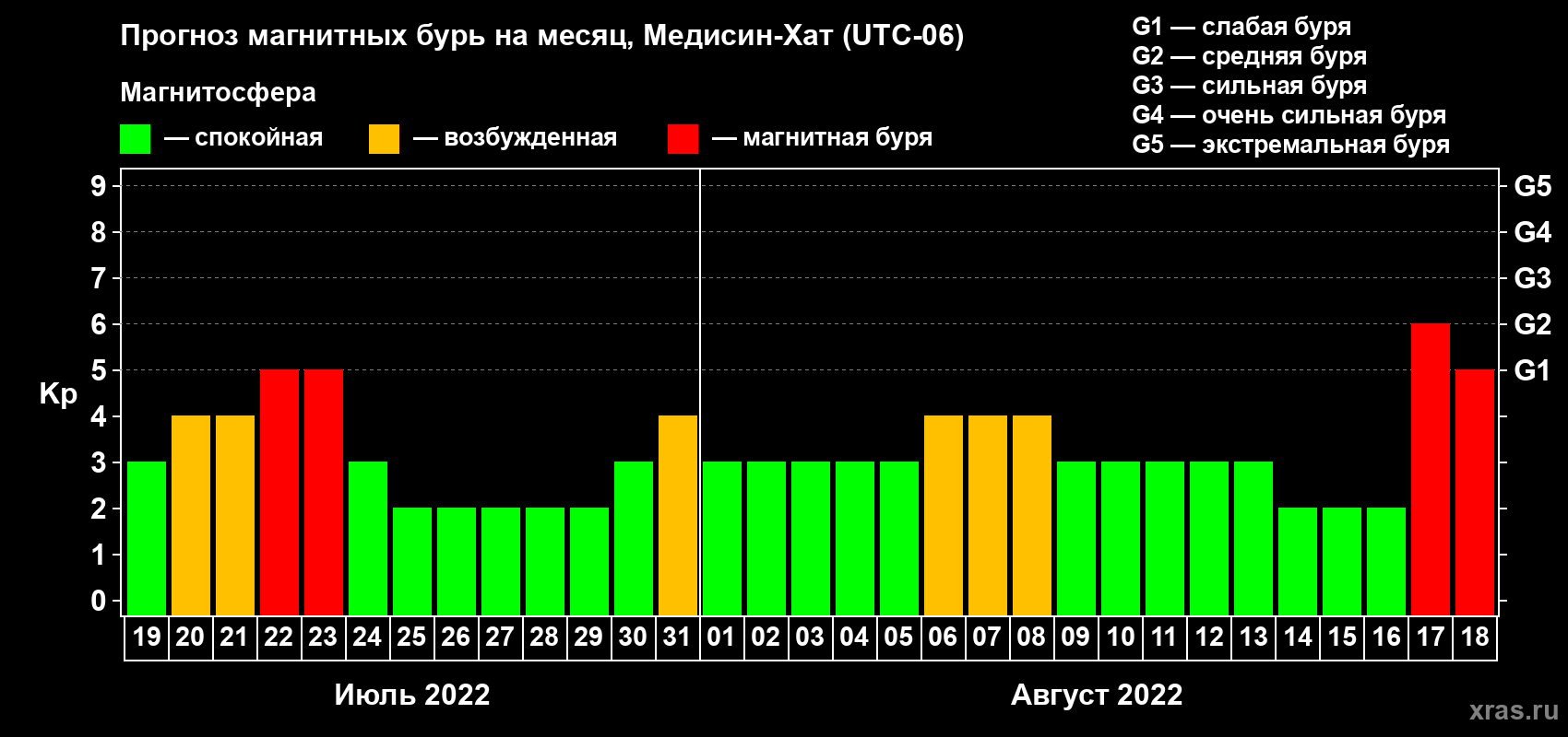 Прогноз максимального суточного геомагнитного индекса Kp на <b>1 месяц</b> (31 день) <b>с 19 июля по 18 августа 2022 г</b>