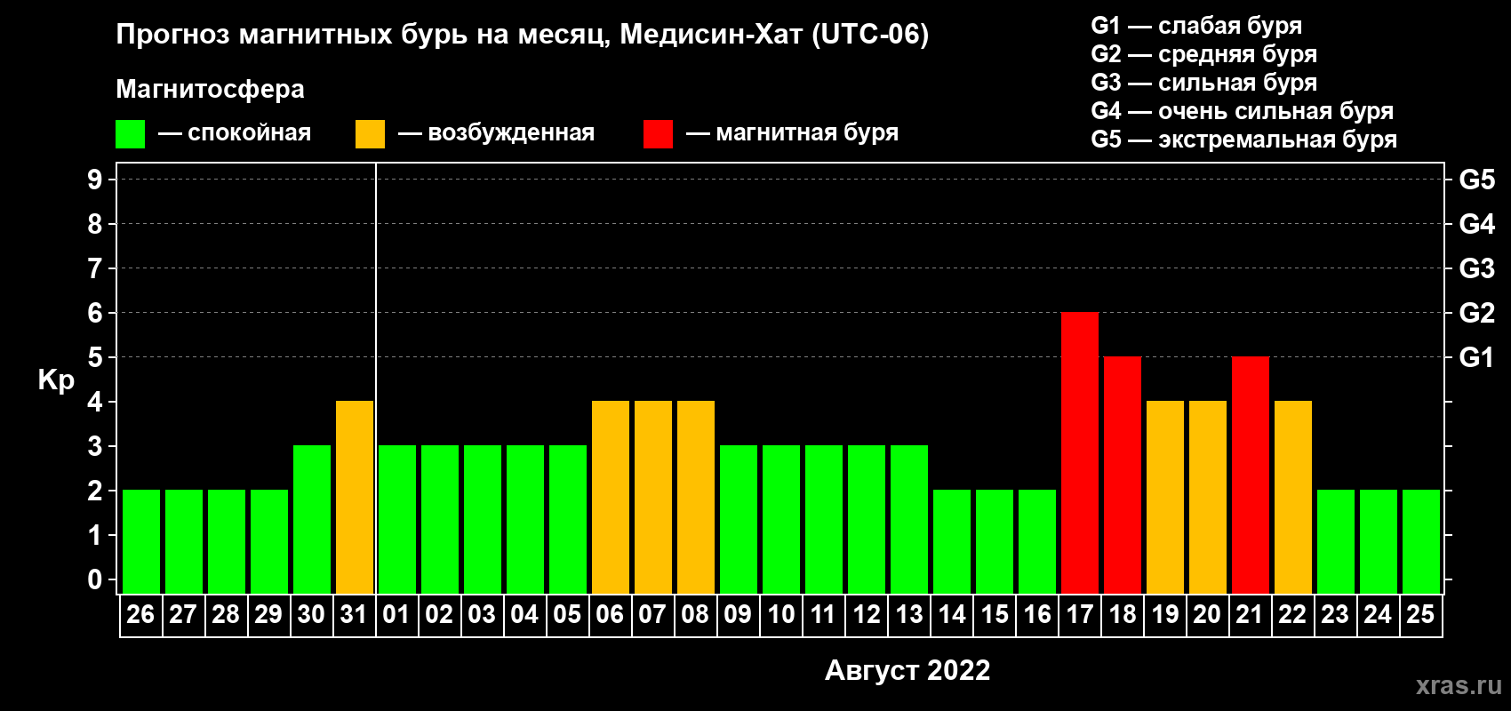 Прогноз максимального суточного геомагнитного индекса Kp на <b>1 месяц</b> (31 день) <b>с 26 июля по 25 августа 2022 г</b>