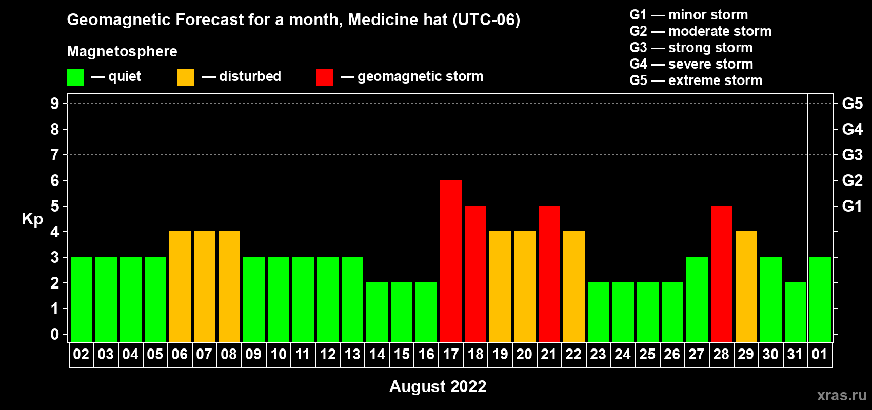 Forecast of the daily maximal value of geomagnetic index Kp for <b>1 month</b> (31 days) <b>from Aug 02, 2022 to Sep 01, 2022</b>