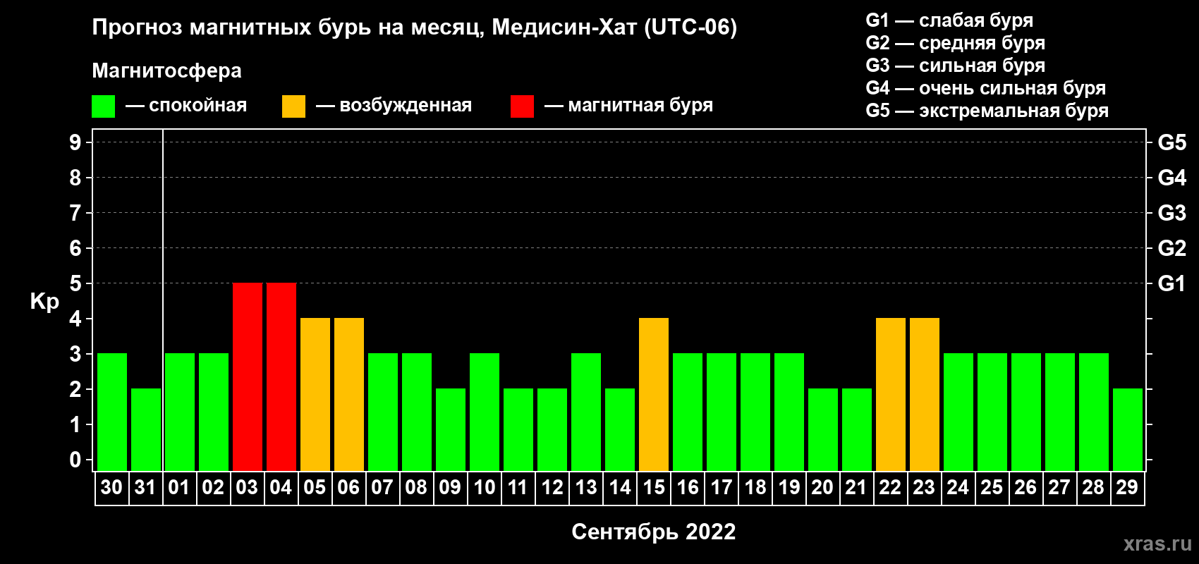 Прогноз максимального суточного геомагнитного индекса Kp на <b>1 месяц</b> (31 день) <b>с 30 августа по 29 сентября 2022 г</b>
