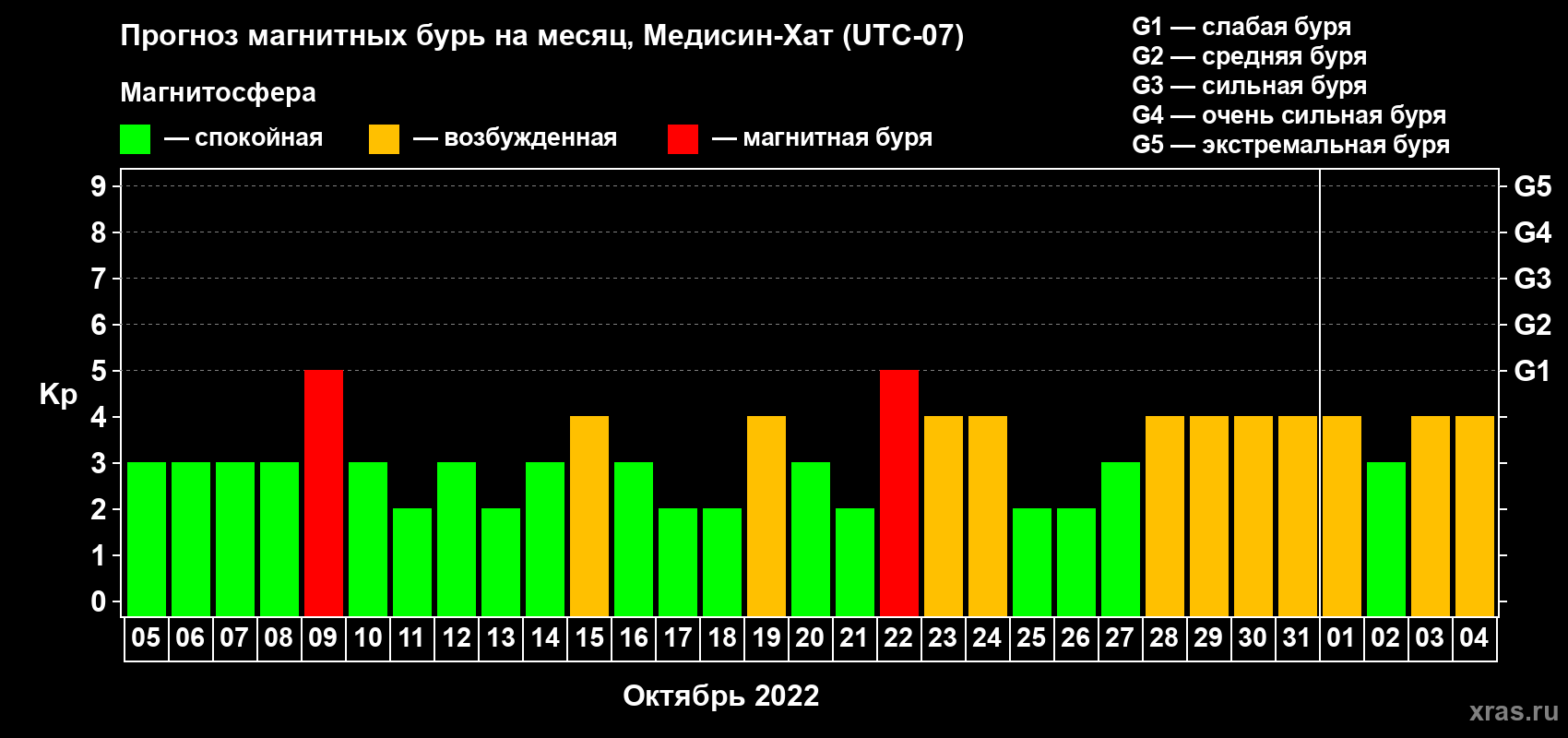 Прогноз максимального суточного геомагнитного индекса Kp на <b>1 месяц</b> (31 день) <b>с 05 октября по 04 ноября 2022 г</b>