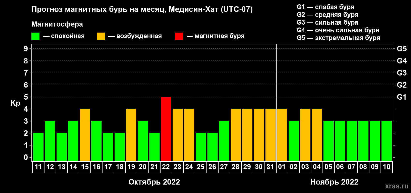 Прогноз максимального суточного геомагнитного индекса Kp на <b>1 месяц</b> (31 день) <b>с 11 октября по 10 ноября 2022 г</b>