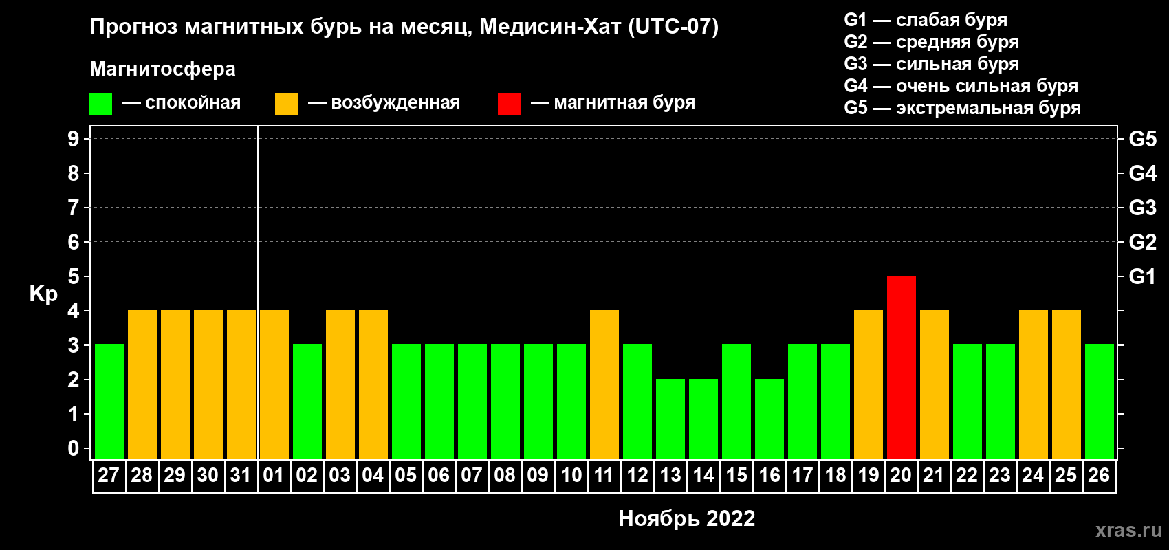 Прогноз максимального суточного геомагнитного индекса Kp на <b>1 месяц</b> (31 день) <b>с 27 октября по 26 ноября 2022 г</b>