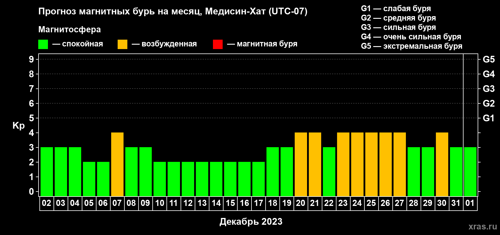 Прогноз максимального суточного геомагнитного индекса Kp на <b>1 месяц</b> (31 день) <b>с 02 декабря 2022 г по 01 января 2023 г</b>