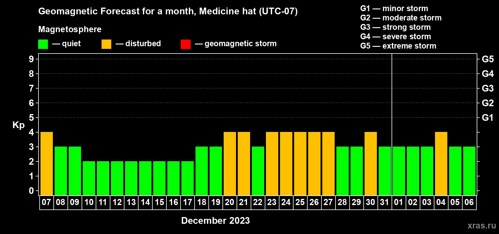 Forecast of the daily maximal value of geomagnetic index Kp for <b>1 month</b> (31 days) <b>from Dec 07, 2022 to Jan 06, 2023</b>