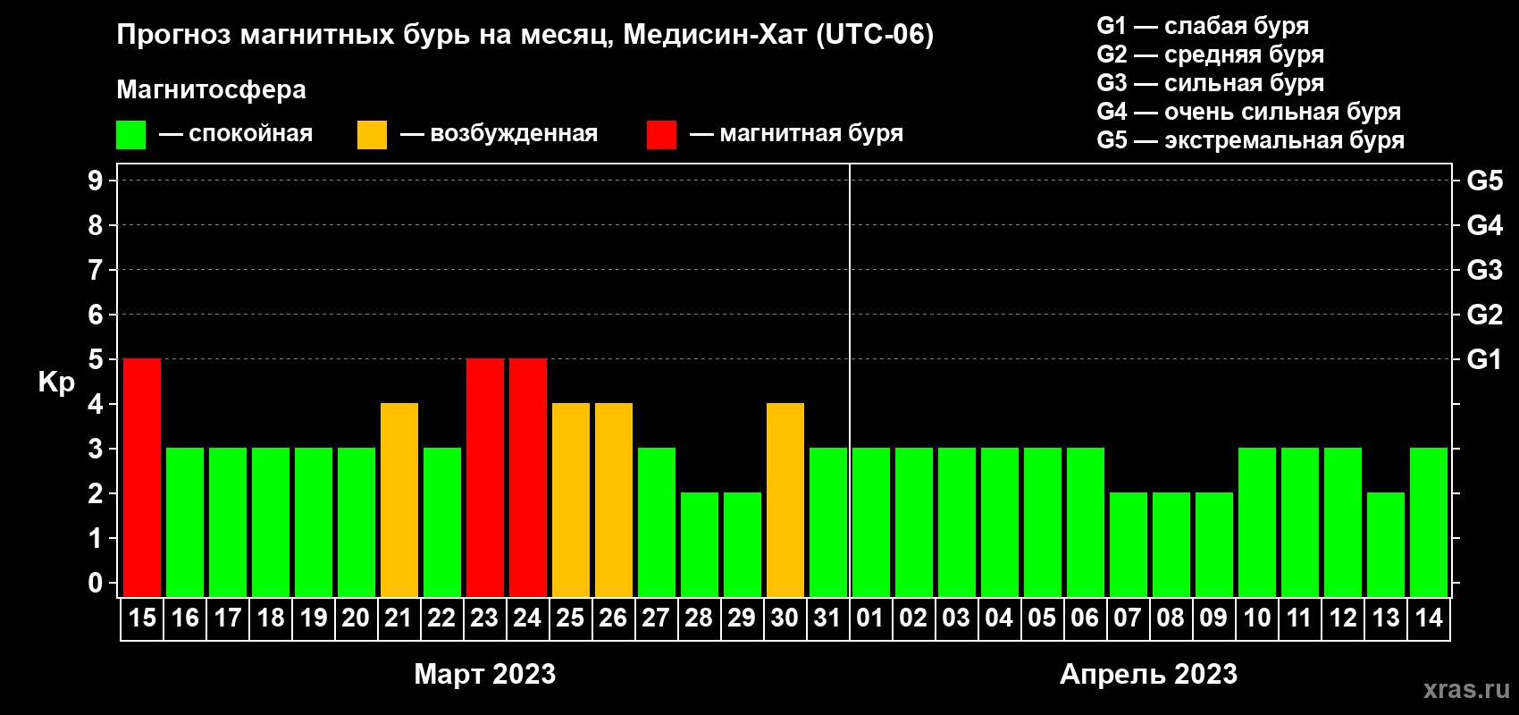 Прогноз максимального суточного геомагнитного индекса Kp на <b>1 месяц</b> (31 день) <b>с 15 марта по 14 апреля 2023 г</b>