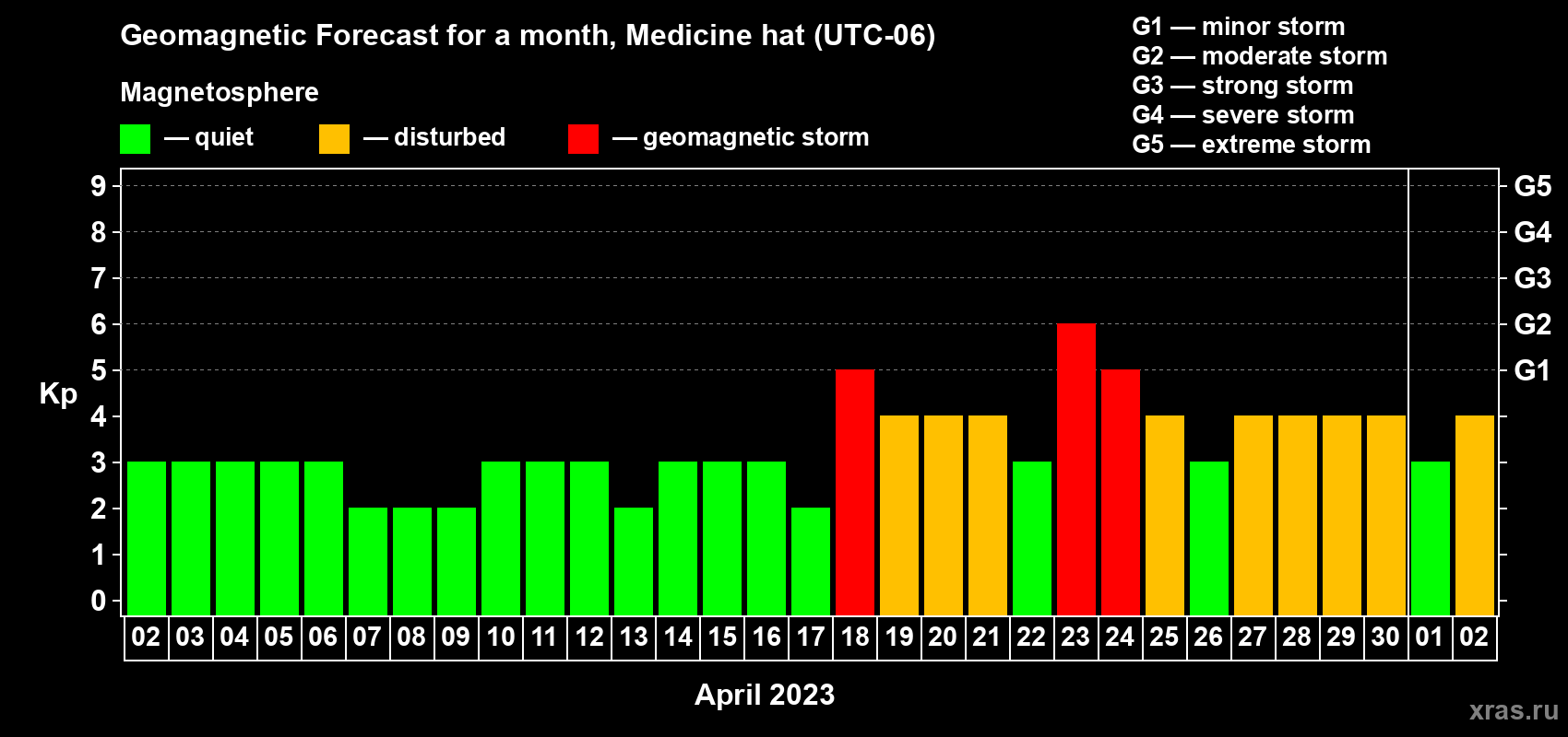 Forecast of the daily maximal value of geomagnetic index Kp for <b>1 month</b> (31 days) <b>from Apr 02, 2023 to May 02, 2023</b>