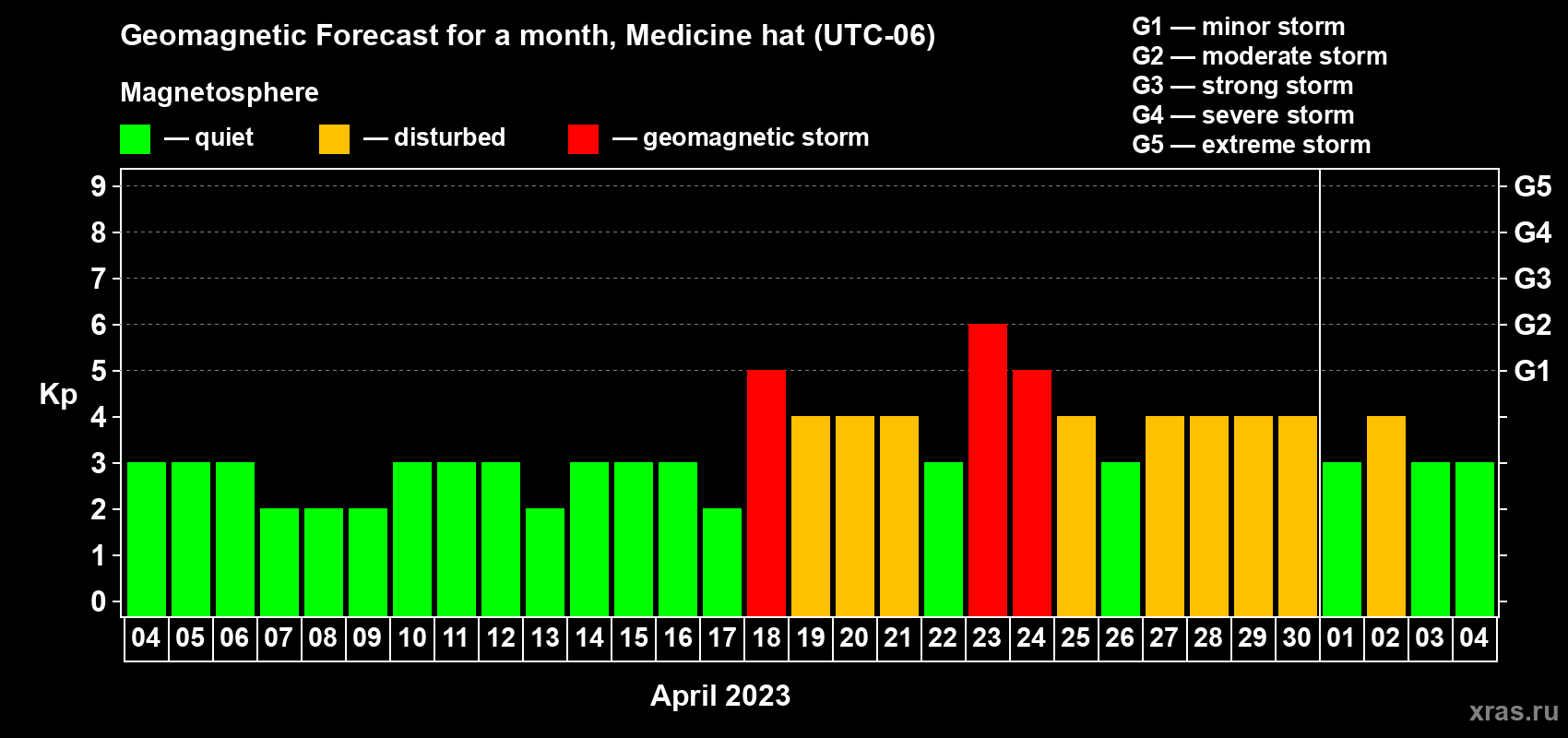 Forecast of the daily maximal value of geomagnetic index Kp for <b>1 month</b> (31 days) <b>from Apr 04, 2023 to May 04, 2023</b>