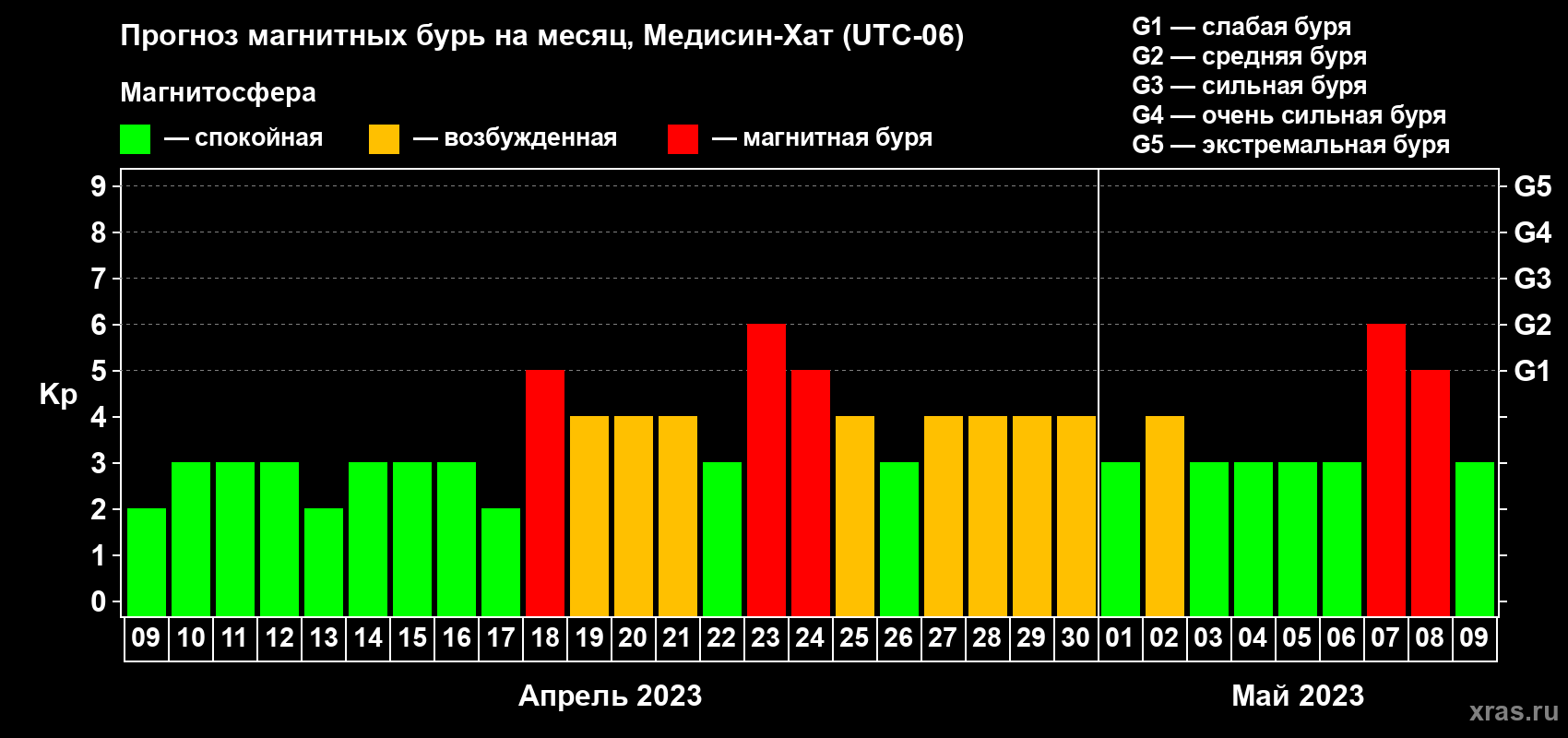 Прогноз максимального суточного геомагнитного индекса Kp на <b>1 месяц</b> (31 день) <b>с 09 апреля по 09 мая 2023 г</b>