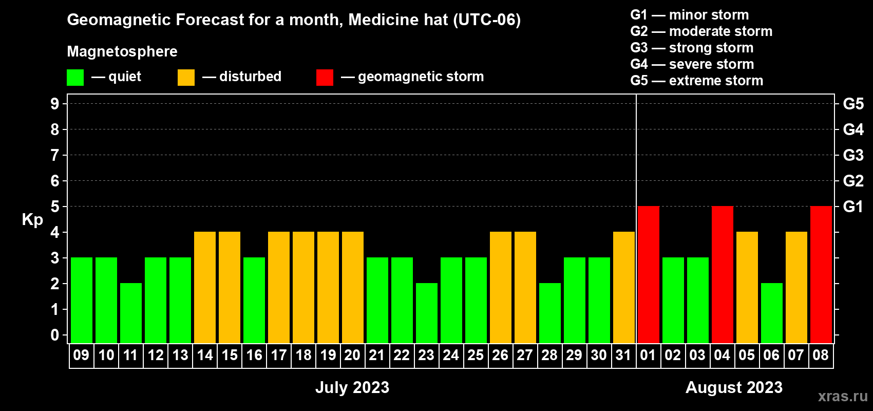 Forecast of the daily maximal value of geomagnetic index Kp for <b>1 month</b> (31 days) <b>from Jul 09, 2023 to Aug 08, 2023</b>