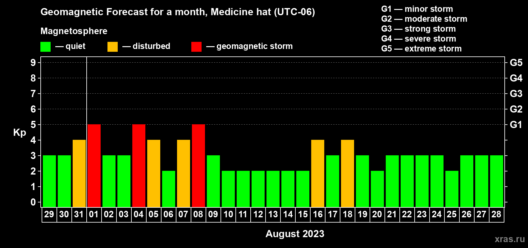 Forecast of the daily maximal value of geomagnetic index Kp for <b>1 month</b> (31 days) <b>from Jul 29, 2023 to Aug 28, 2023</b>