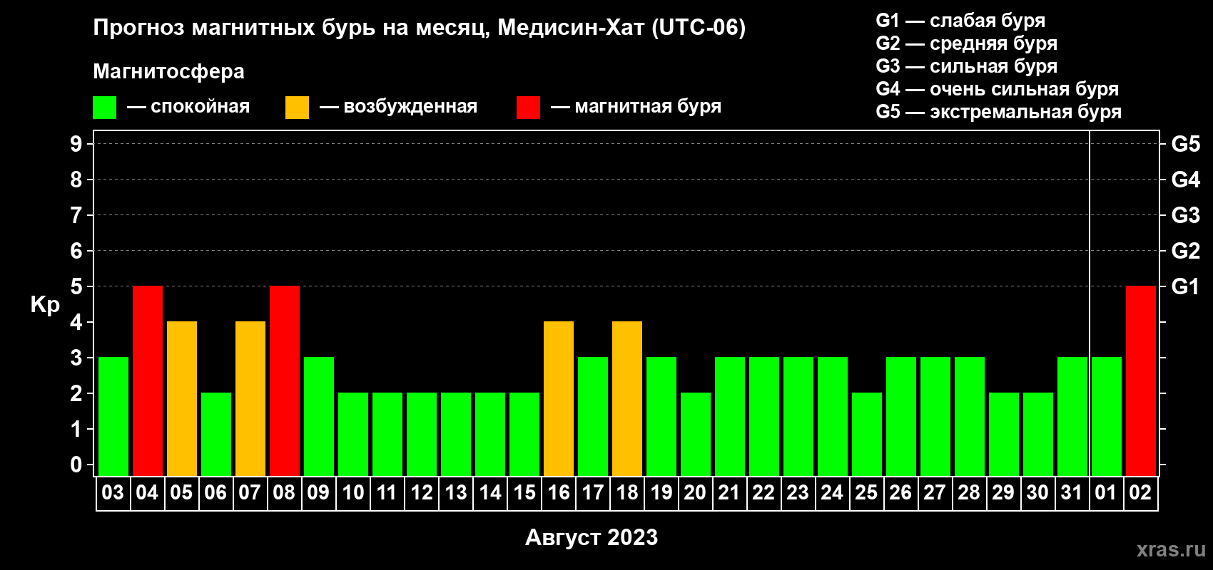 Прогноз максимального суточного геомагнитного индекса Kp на <b>1 месяц</b> (31 день) <b>с 03 августа по 02 сентября 2023 г</b>