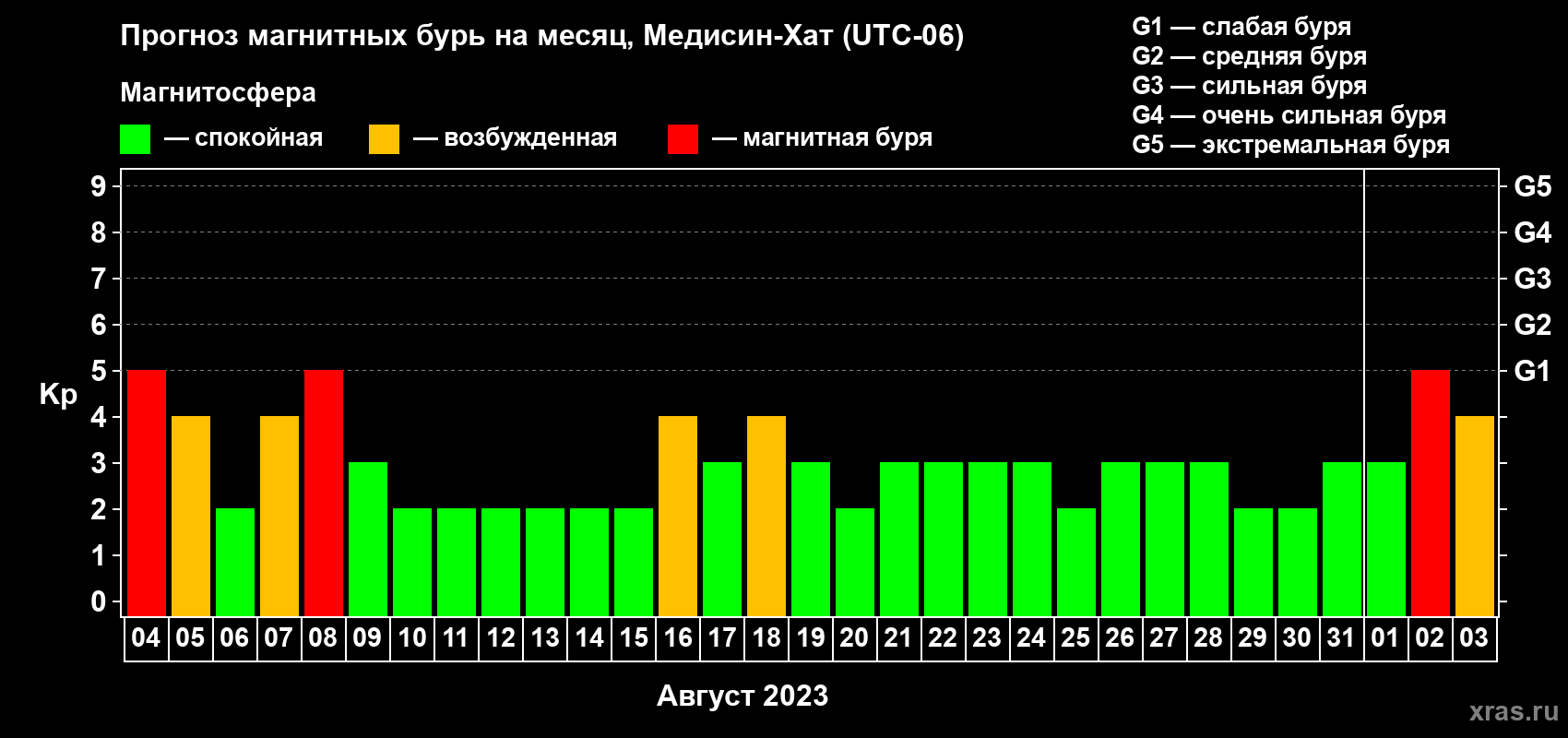 Прогноз максимального суточного геомагнитного индекса Kp на <b>1 месяц</b> (31 день) <b>с 04 августа по 03 сентября 2023 г</b>