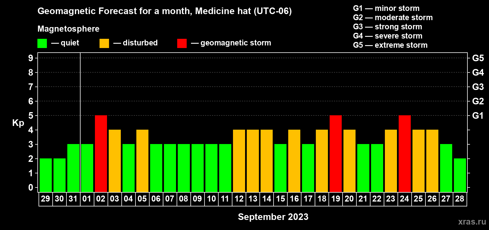 Forecast of the daily maximal value of geomagnetic index Kp for <b>1 month</b> (31 days) <b>from Aug 29, 2023 to Sep 28, 2023</b>
