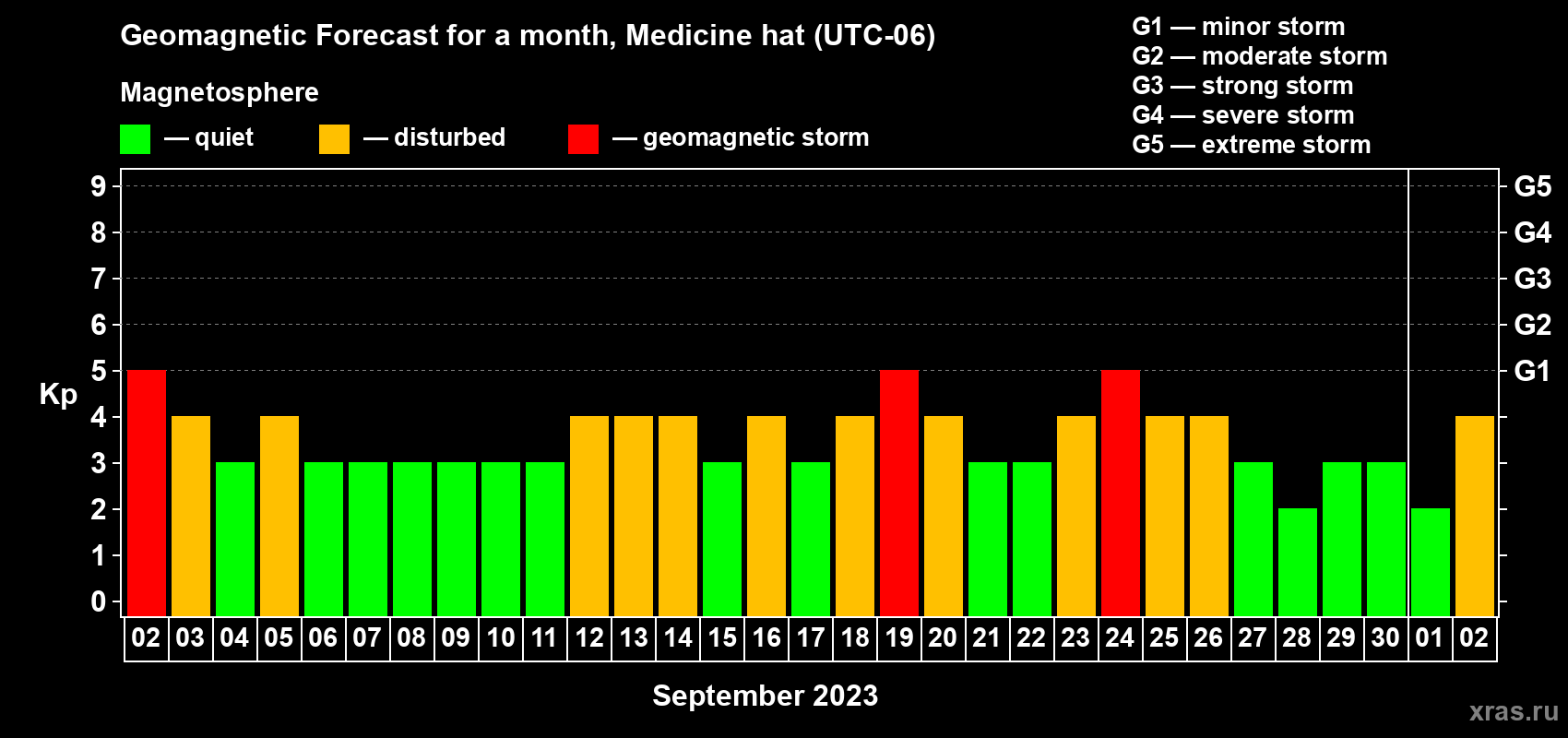 Forecast of the daily maximal value of geomagnetic index Kp for <b>1 month</b> (31 days) <b>from Sep 02, 2023 to Oct 02, 2023</b>