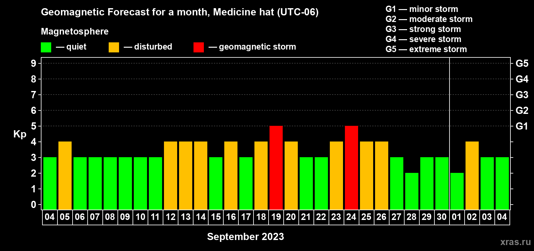 Forecast of the daily maximal value of geomagnetic index Kp for <b>1 month</b> (31 days) <b>from Sep 04, 2023 to Oct 04, 2023</b>