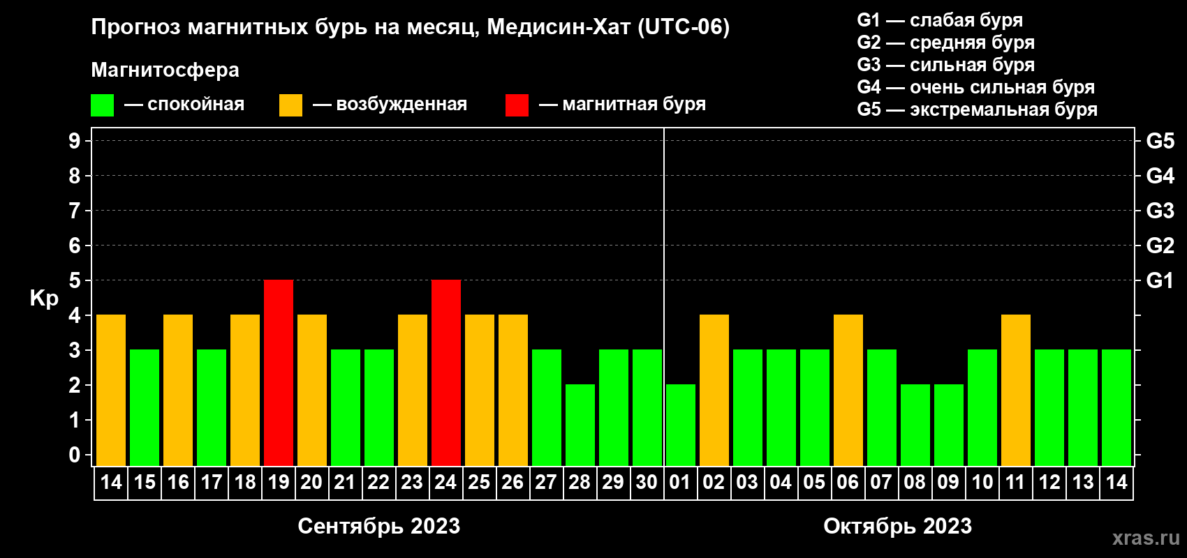 Прогноз максимального суточного геомагнитного индекса Kp на <b>1 месяц</b> (31 день) <b>с 14 сентября по 14 октября 2023 г</b>
