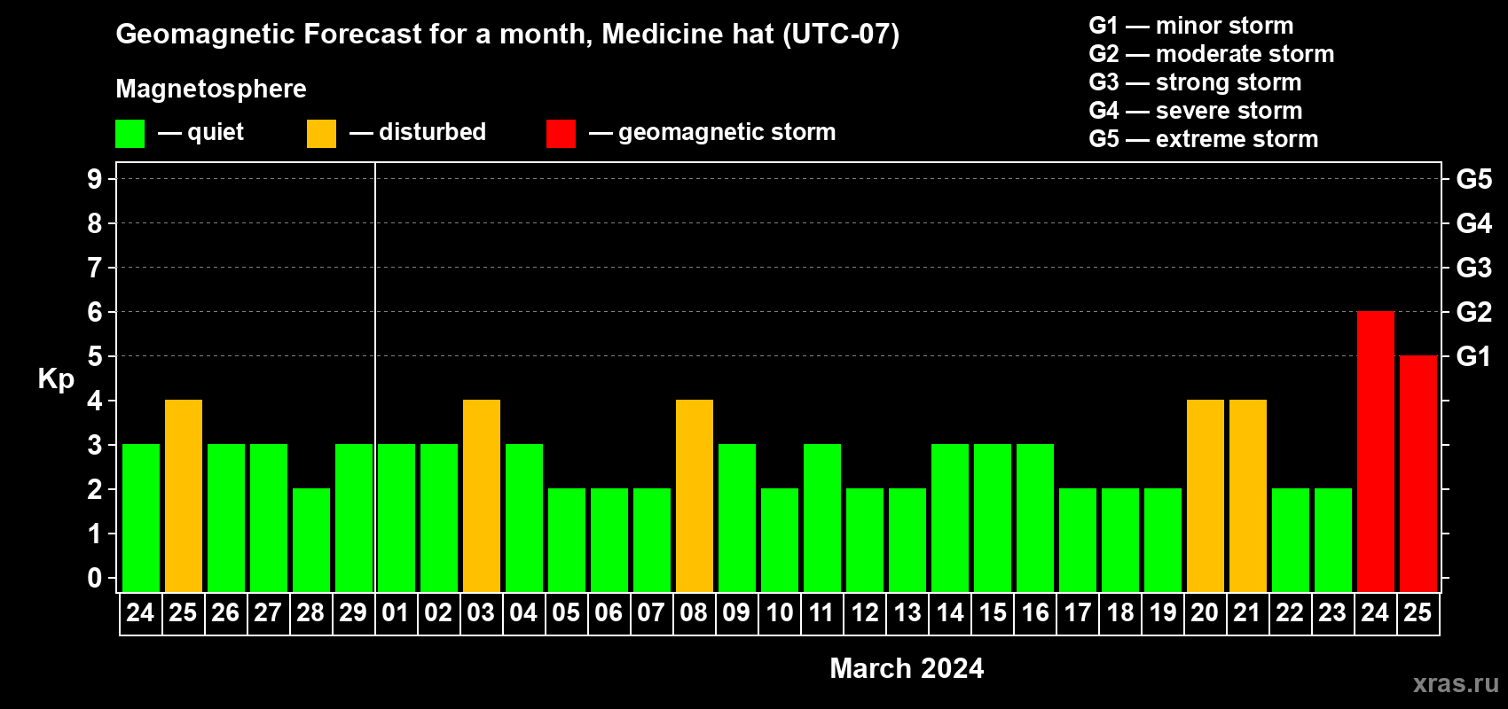Forecast of the daily maximal value of geomagnetic index Kp for <b>1 month</b> (31 days) <b>from Feb 24, 2024 to Mar 25, 2024</b>