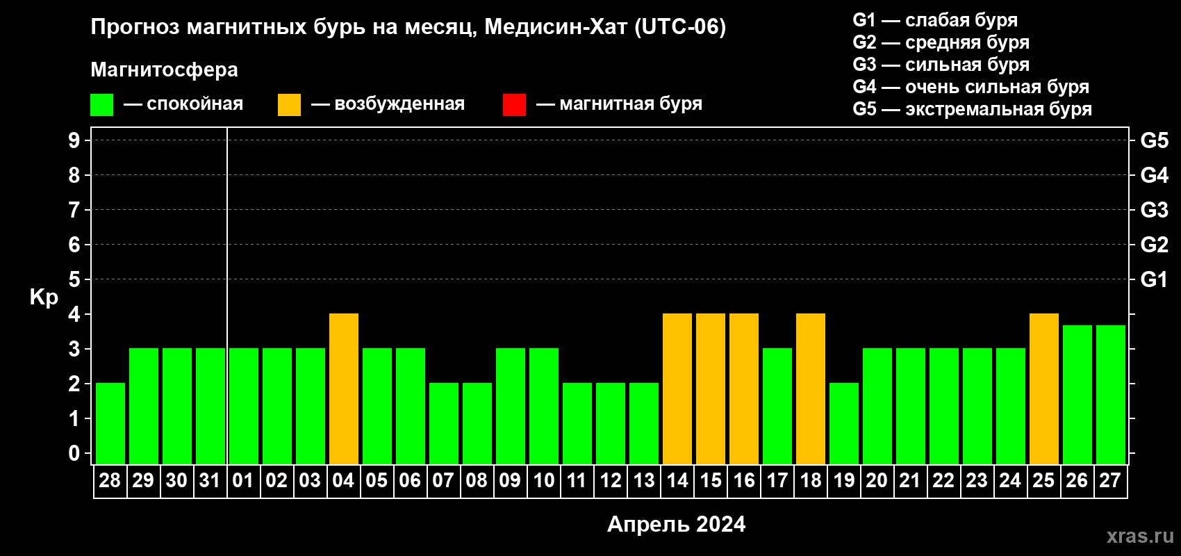 Прогноз максимального суточного геомагнитного индекса Kp на <b>1 месяц</b> (31 день) <b>с 28 марта по 27 апреля 2024 г</b>