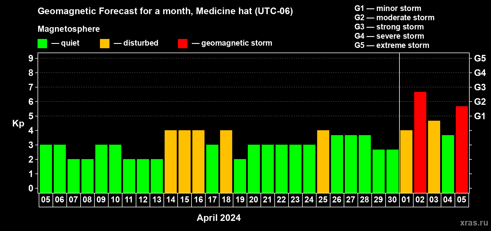 Forecast of the daily maximal value of geomagnetic index Kp for <b>1 month</b> (31 days) <b>from Apr 05, 2024 to May 05, 2024</b>