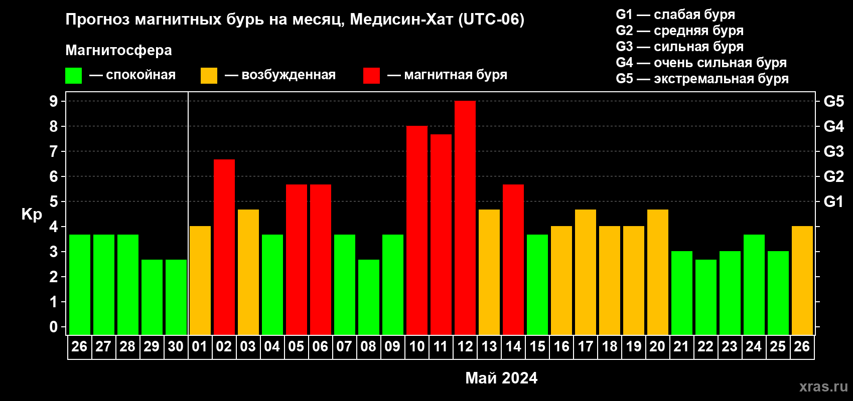 Прогноз максимального суточного геомагнитного индекса Kp на <b>1 месяц</b> (31 день) <b>с 26 апреля по 26 мая 2024 г</b>