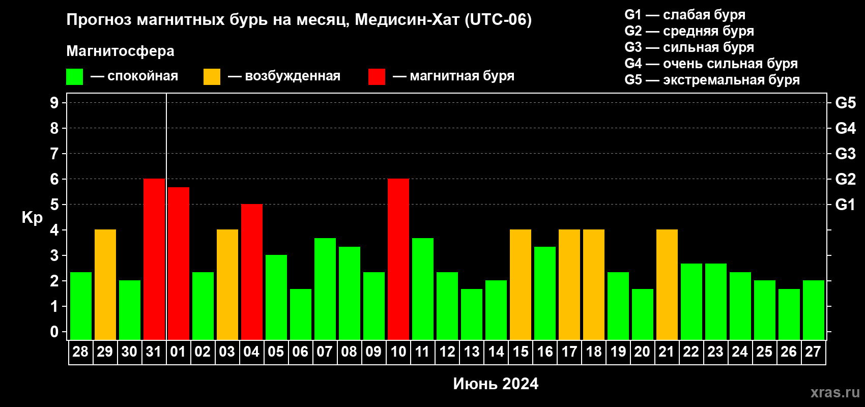 Прогноз максимального суточного геомагнитного индекса Kp на <b>1 месяц</b> (31 день) <b>с 28 мая по 27 июня 2024 г</b>