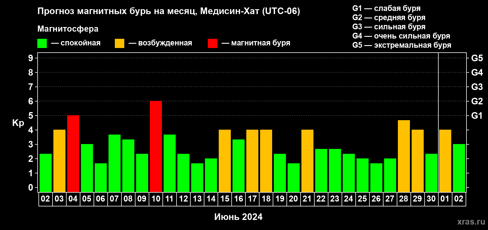 Прогноз максимального суточного геомагнитного индекса Kp на <b>1 месяц</b> (31 день) <b>с 02 июня по 02 июля 2024 г</b>