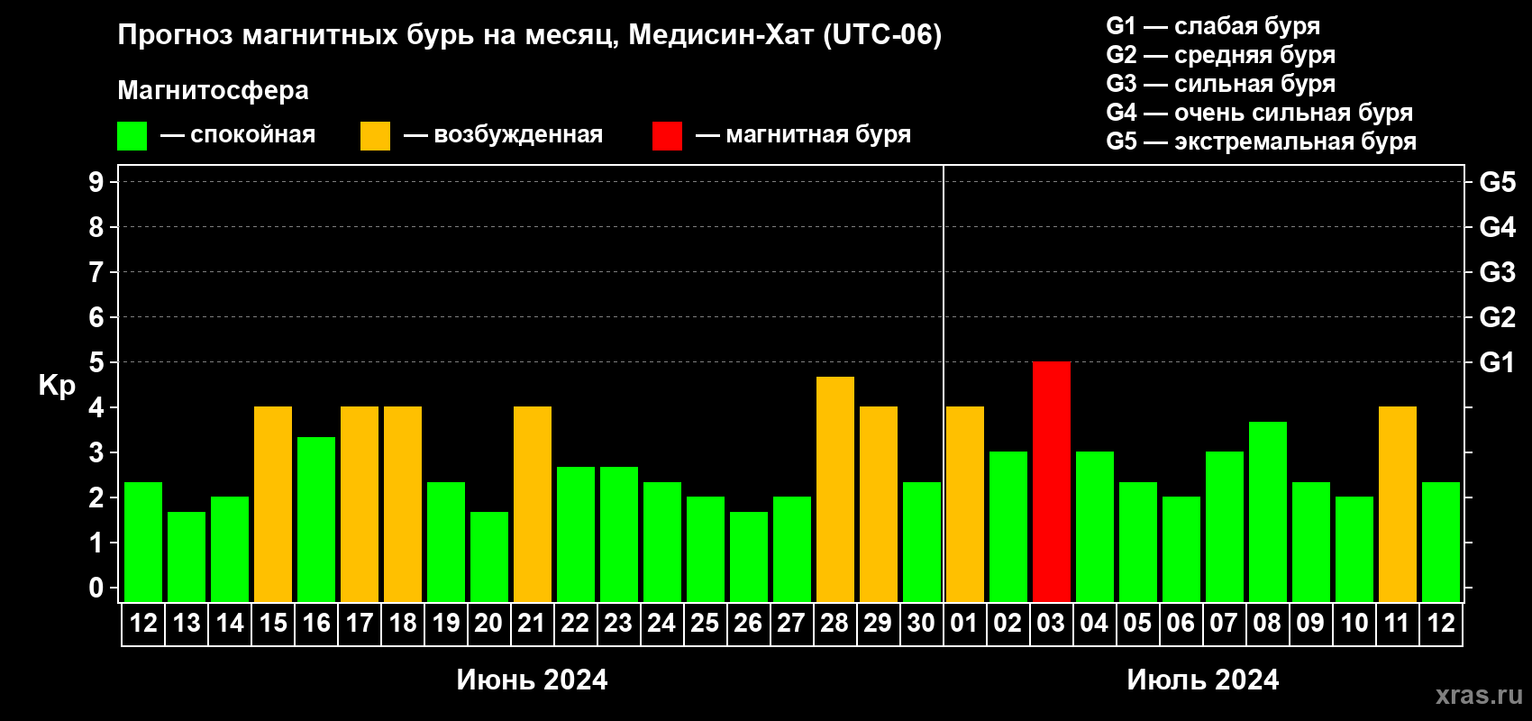 Прогноз максимального суточного геомагнитного индекса Kp на <b>1 месяц</b> (31 день) <b>с 12 июня по 12 июля 2024 г</b>