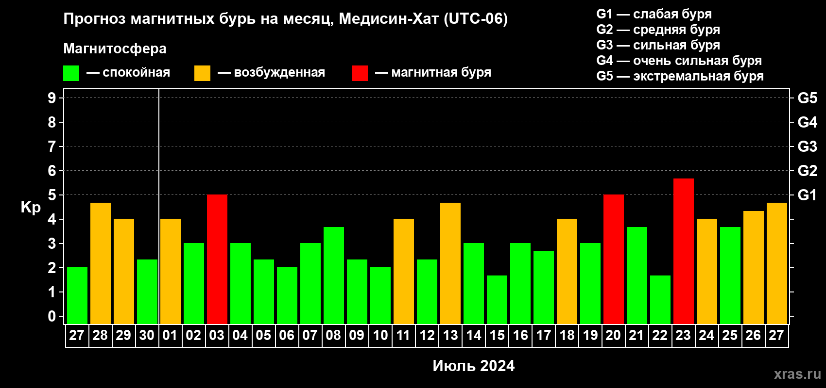 Прогноз максимального суточного геомагнитного индекса Kp на <b>1 месяц</b> (31 день) <b>с 27 июня по 27 июля 2024 г</b>
