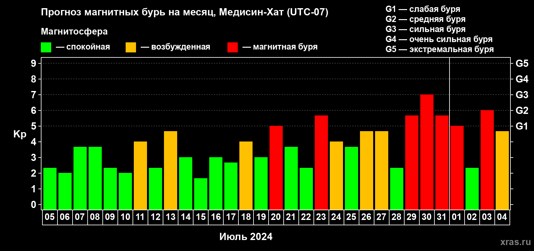 Прогноз максимального суточного геомагнитного индекса Kp на <b>1 месяц</b> (31 день) <b>с 05 июля по 04 августа 2024 г</b>