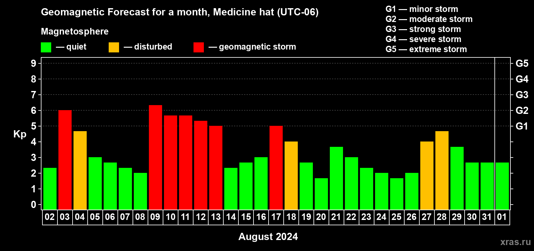 Forecast of the daily maximal value of geomagnetic index Kp for <b>1 month</b> (31 days) <b>from Aug 02, 2024 to Sep 01, 2024</b>